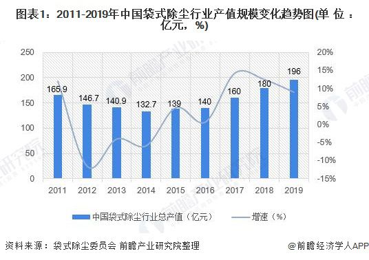 澳门网上电玩城在线2020年中国除尘设备行业市场规模和发展前景分析 利好除尘设备